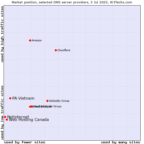 Market position of PA Vietnam vs. Web Hosting Canada vs. Netinternet