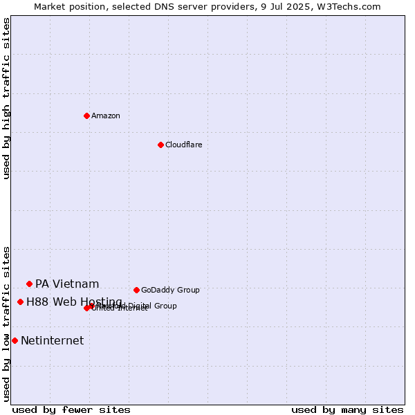 Market position of PA Vietnam vs. H88 Web Hosting vs. Netinternet