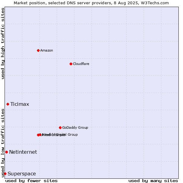 Market position of Ticimax vs. Netinternet vs. Superspace