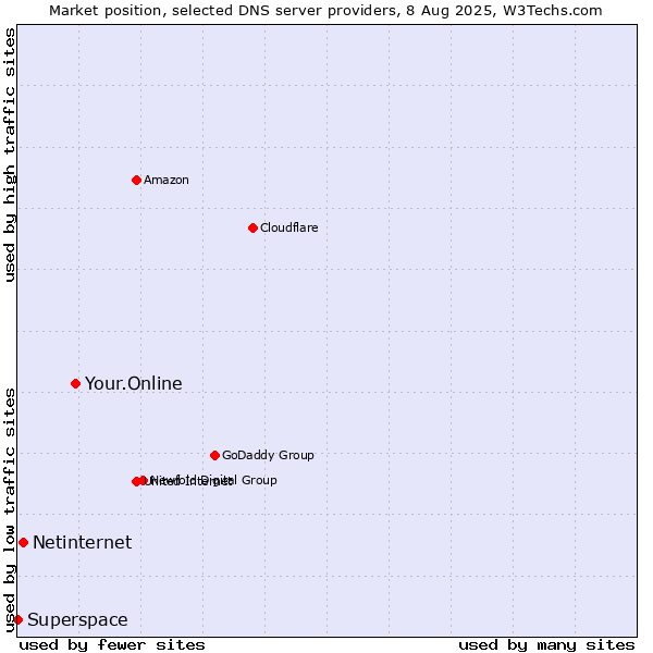Market position of Your.Online vs. Netinternet vs. Superspace