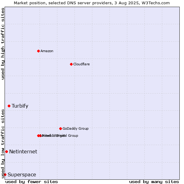 Market position of Turbify vs. Netinternet vs. Superspace