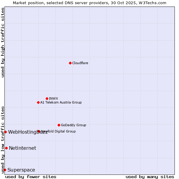 Market position of Netinternet vs. WebHostingBuzz vs. Superspace