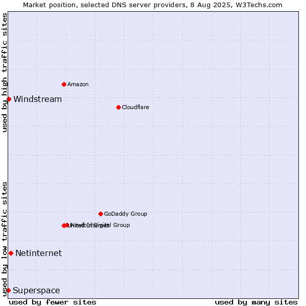 Market position of Netinternet vs. Windstream vs. Superspace