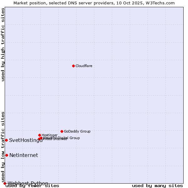 Market position of Netinternet vs. SvetHostingu vs. Webhost Python