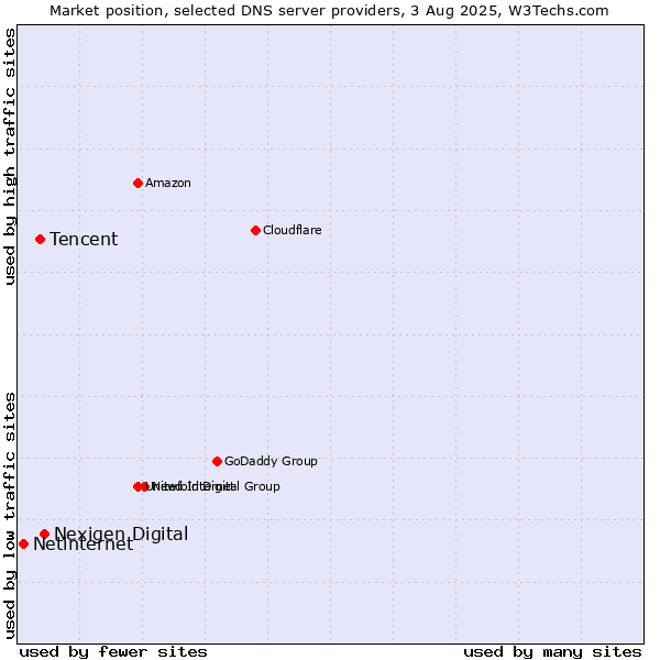 Market position of Nexigen Digital vs. Tencent vs. Netinternet