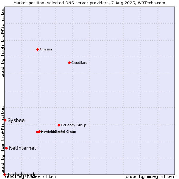 Market position of Tárhelypark vs. Netinternet vs. Sysbee