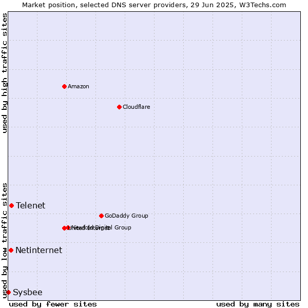Market position of Telenet vs. Netinternet vs. Sysbee