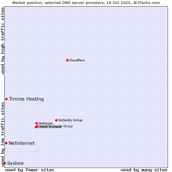 Market position of Timme Hosting vs. Netinternet vs. Sysbee