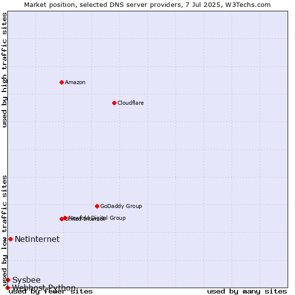 Market position of Netinternet vs. Sysbee vs. Webhost Python