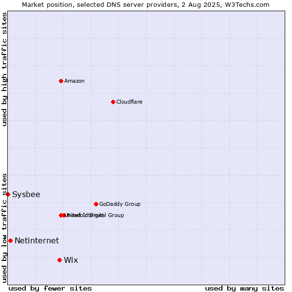 Market position of Wix vs. Netinternet vs. Sysbee