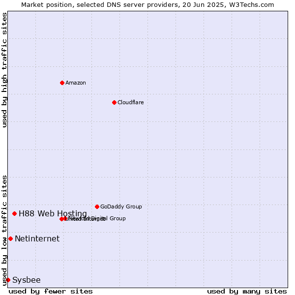 Market position of H88 Web Hosting vs. Netinternet vs. Sysbee