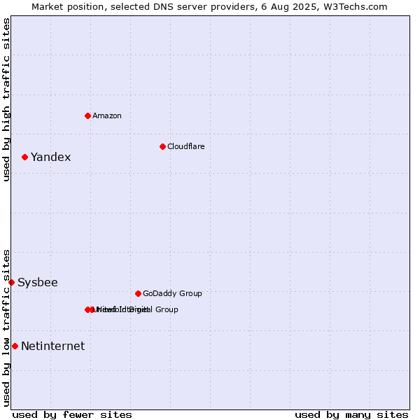 Market position of Yandex vs. Netinternet vs. Sysbee