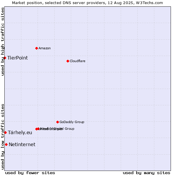 Market position of Netinternet vs. Tárhely.eu vs. TierPoint