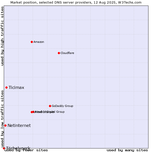 Market position of Ticimax vs. Tárhelypark vs. Netinternet