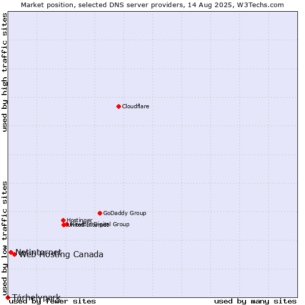 Market position of Web Hosting Canada vs. Tárhelypark vs. Netinternet