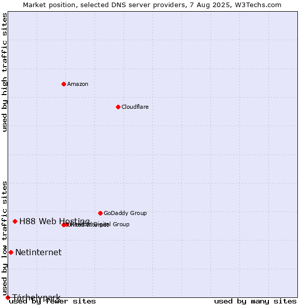 Market position of H88 Web Hosting vs. Tárhelypark vs. Netinternet
