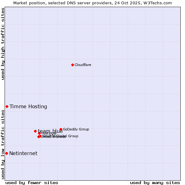 Market position of team.blue vs. Timme Hosting vs. Netinternet