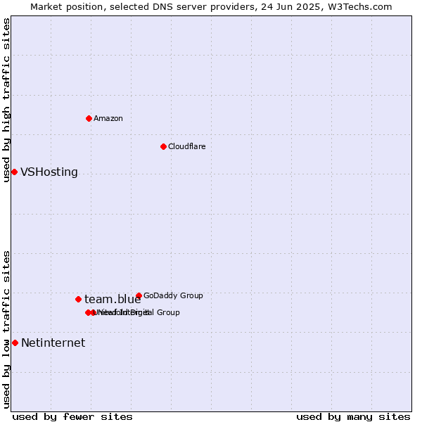 Market position of team.blue vs. Netinternet vs. VSHosting