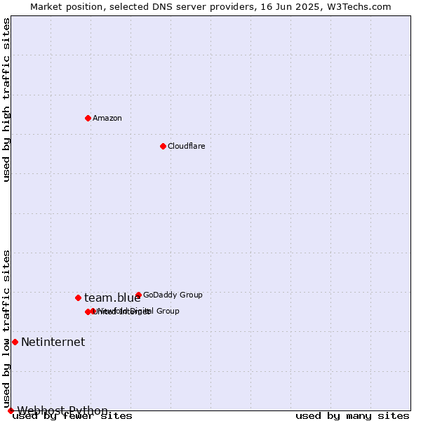 Market position of team.blue vs. Netinternet vs. Webhost Python