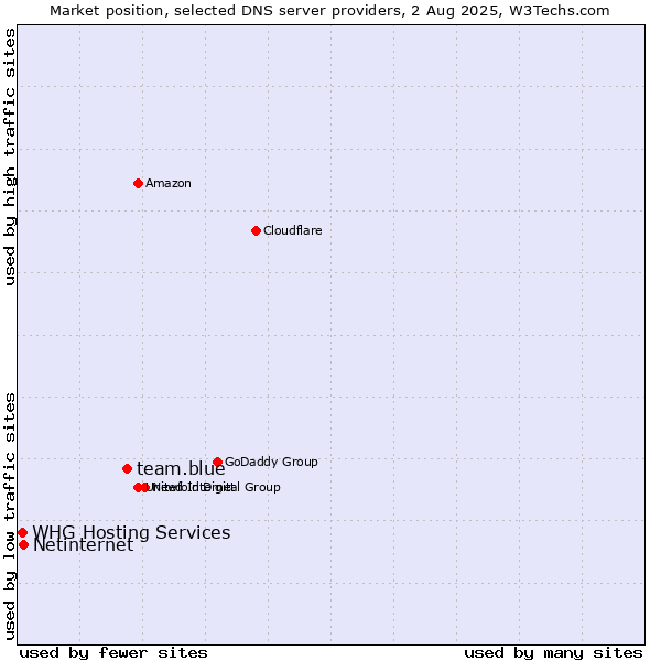 Market position of team.blue vs. Netinternet vs. WHG Hosting Services