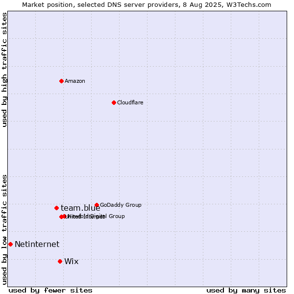 Market position of Wix vs. team.blue vs. Netinternet