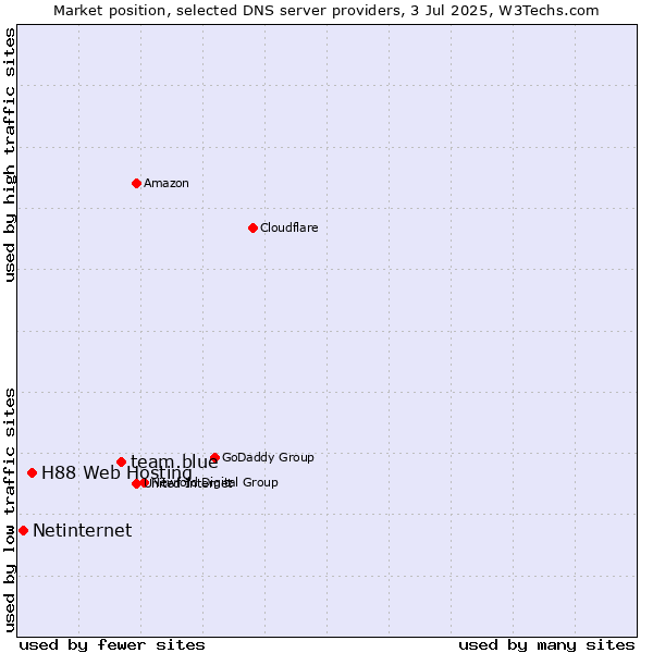 Market position of team.blue vs. H88 Web Hosting vs. Netinternet