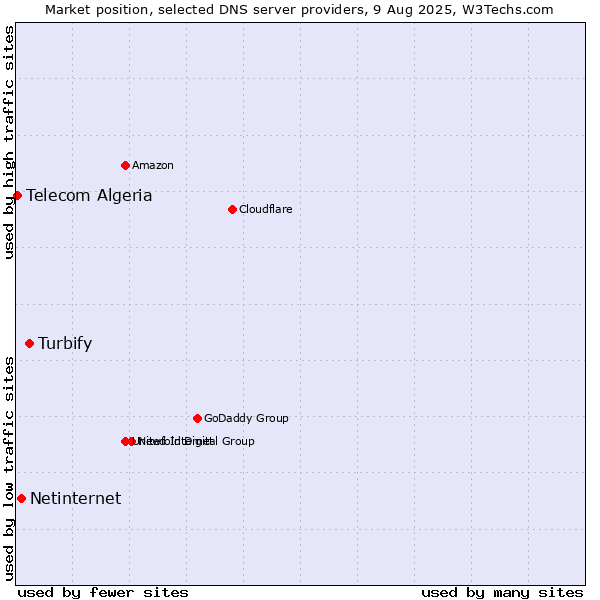 Market position of Turbify vs. Netinternet vs. Telecom Algeria