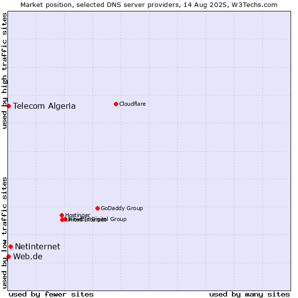 Market position of Netinternet vs. Web.de vs. Telecom Algeria