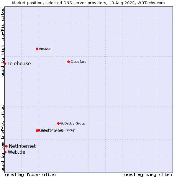 Market position of Netinternet vs. Web.de vs. Telehouse