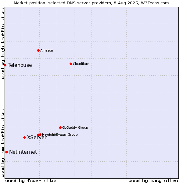Market position of XServer vs. Netinternet vs. Telehouse