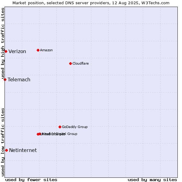 Market position of Netinternet vs. Verizon vs. Telemach