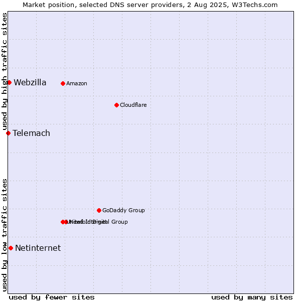 Market position of Netinternet vs. Webzilla vs. Telemach