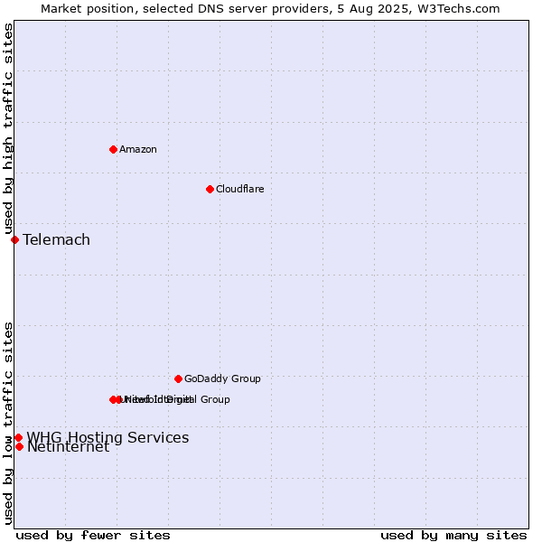 Market position of Netinternet vs. WHG Hosting Services vs. Telemach