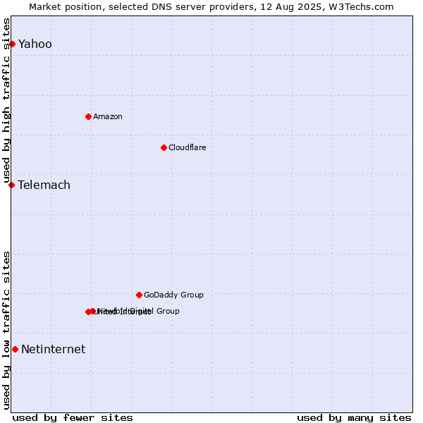 Market position of Netinternet vs. Yahoo vs. Telemach
