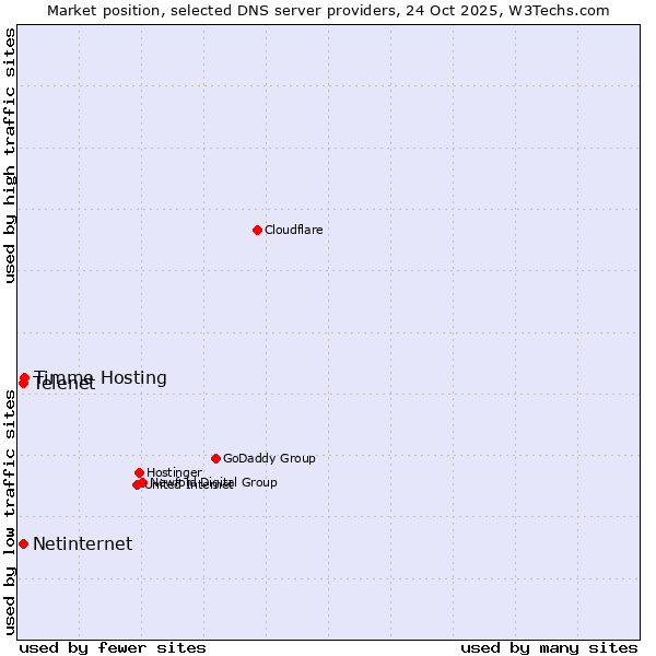 Market position of Timme Hosting vs. Telenet vs. Netinternet