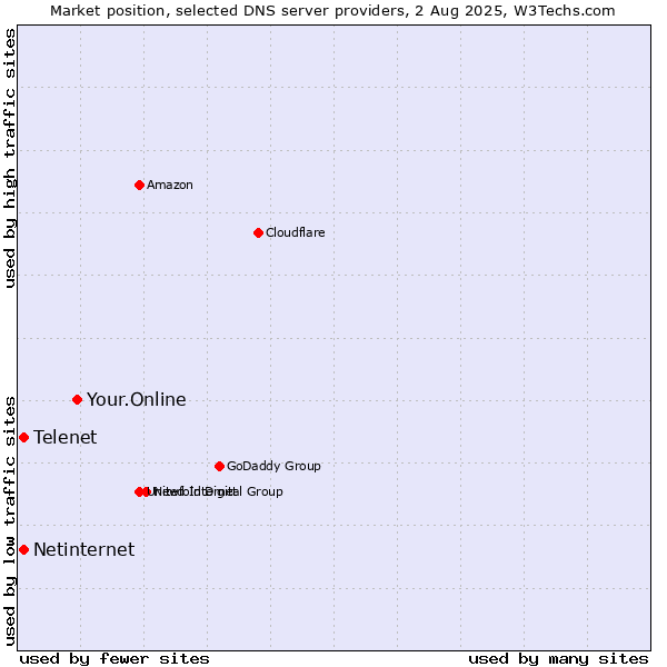 Market position of Your.Online vs. Telenet vs. Netinternet