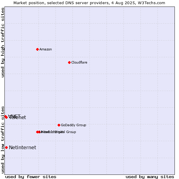 Market position of Telenet vs. Netinternet vs. VNET