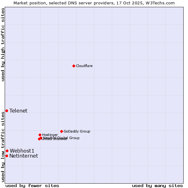 Market position of Webhost1 vs. Telenet vs. Netinternet