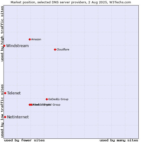 Market position of Telenet vs. Netinternet vs. Windstream