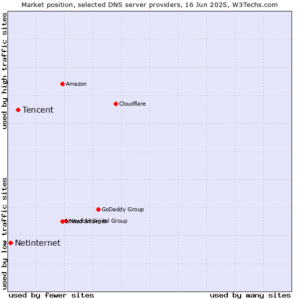 Market position of Tencent vs. Netinternet