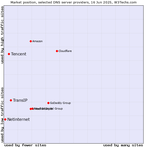 Market position of TransIP vs. Tencent vs. Netinternet