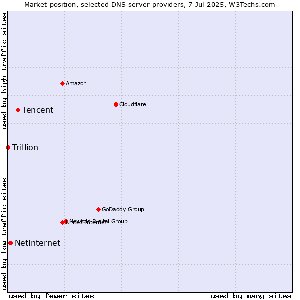 Market position of Tencent vs. Netinternet vs. Trillion
