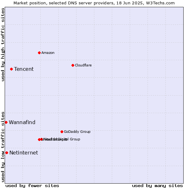 Market position of Tencent vs. Netinternet vs. Wannafind