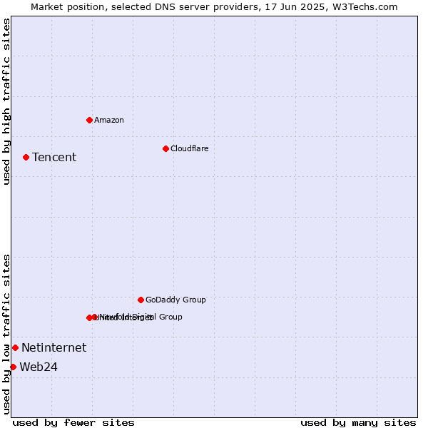 Market position of Tencent vs. Netinternet vs. Web24