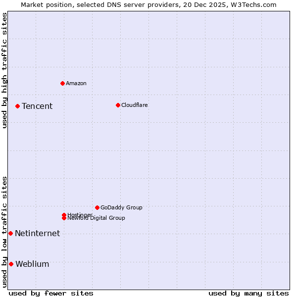 Market position of Tencent vs. Weblium vs. Netinternet
