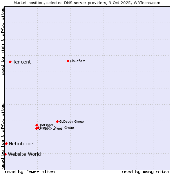 Market position of Tencent vs. Netinternet vs. Website World