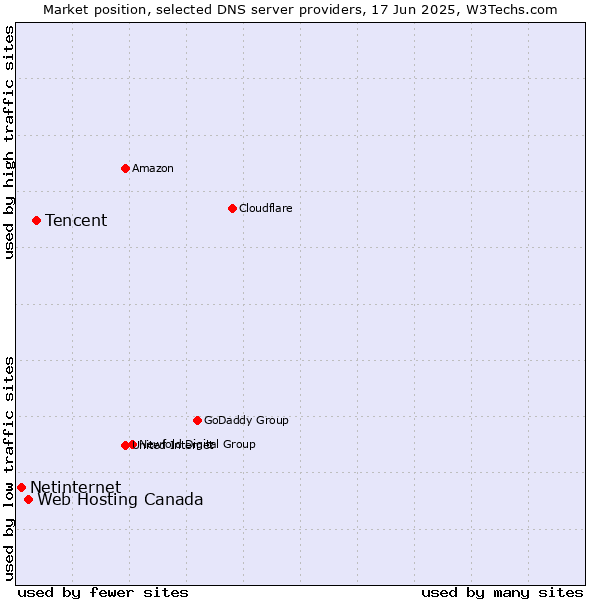 Market position of Tencent vs. Web Hosting Canada vs. Netinternet