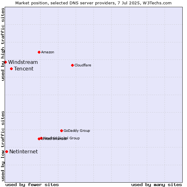Market position of Tencent vs. Netinternet vs. Windstream