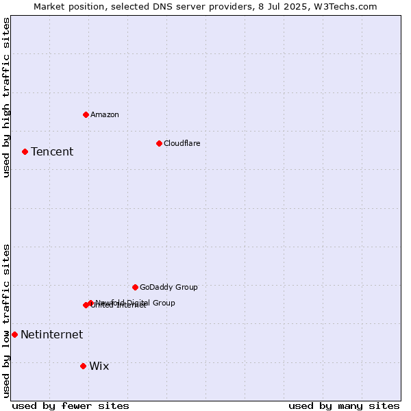 Market position of Wix vs. Tencent vs. Netinternet