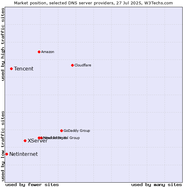 Market position of XServer vs. Tencent vs. Netinternet